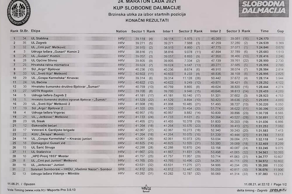 odrzane brz utrke opuzen tablica 8 2021